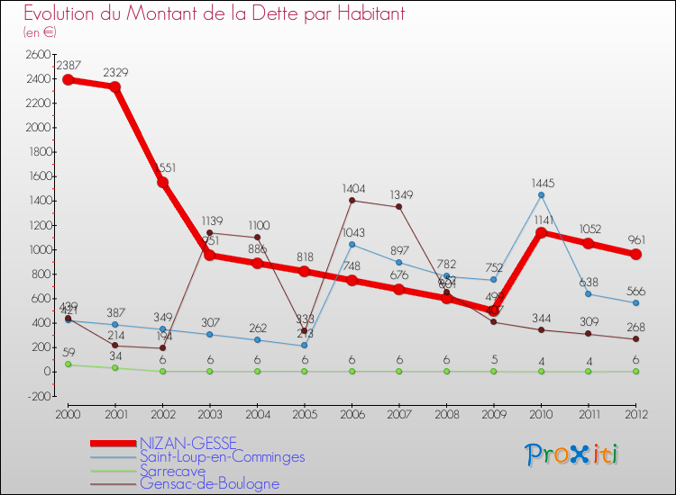 Evolution de la dette par habitant pour la commune de NIZAN-GESSE et les communes proches de 2000 à 2012 Comparaison de la dette par habitant pour NIZAN-GESSE et les communes voisines de 2000 à 2012