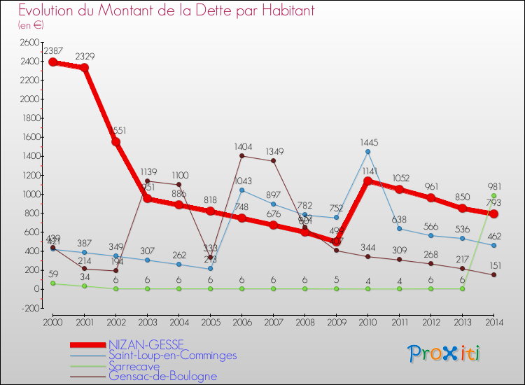 Evolution de la dette par habitant pour la commune de NIZAN-GESSE et les communes proches de 2000 à 2014 Comparaison de la dette par habitant pour NIZAN-GESSE et les communes voisines de 2000 à 2014