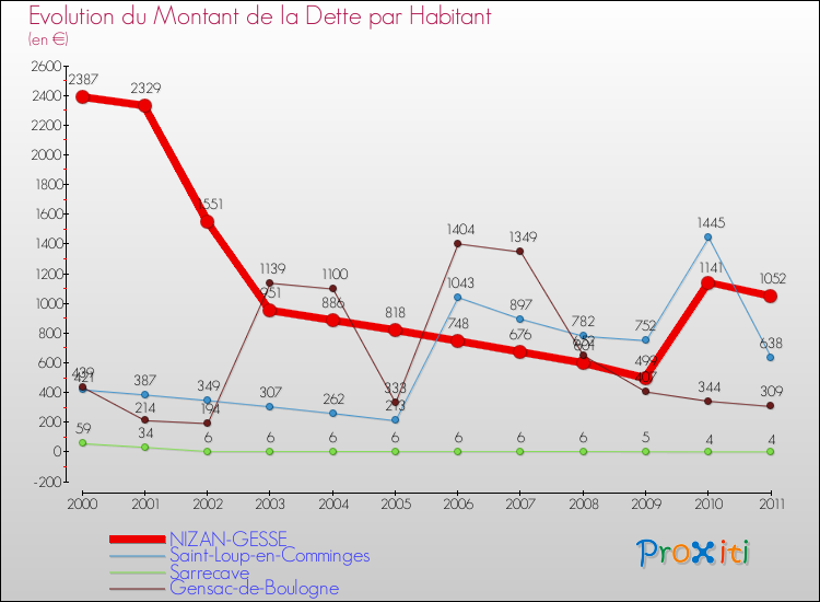 Evolution de la dette par habitant pour la commune de NIZAN-GESSE et les communes proches Comparaison de la dette par habitant pour NIZAN-GESSE et les communes voisines