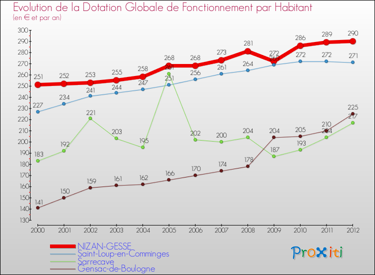Evolution et montant de la dotation globale de fonctionnement par Habitant pour NIZAN-GESSE et les communes proches Comparaison des dotations globales de fonctionnement par habitant pour NIZAN-GESSE et les communes voisines