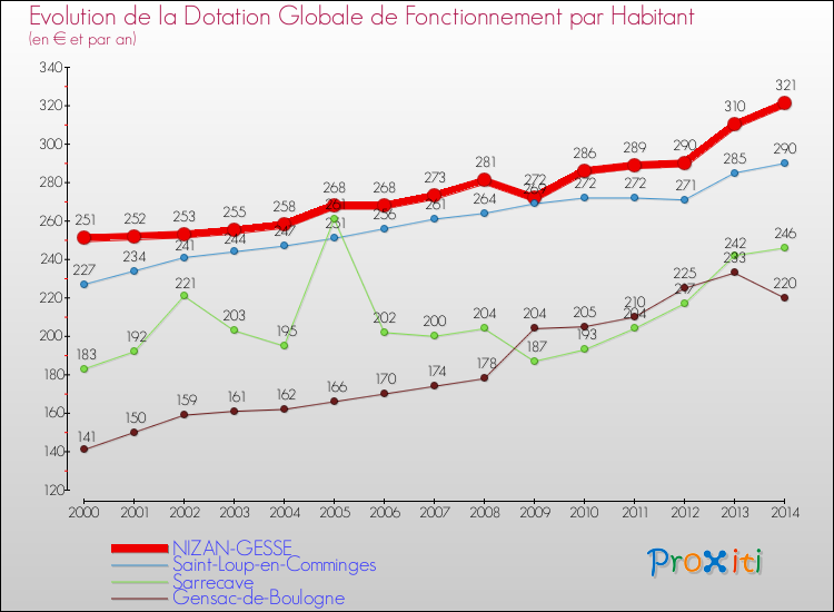 Evolution et montant de la dotation globale de fonctionnement par Habitant pour NIZAN-GESSE et les communes proches de 2000 à 2014. Comparaison des dotations globales de fonctionnement par habitant pour NIZAN-GESSE et les communes voisines de 2000 à 2014.