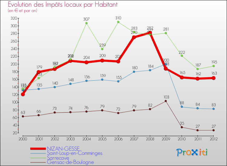 Evolution et montant des impôts locaux par Habitant pour NIZAN-GESSE et les communes proches Comparaison des impôts locaux par habitant pour NIZAN-GESSE et les communes voisines