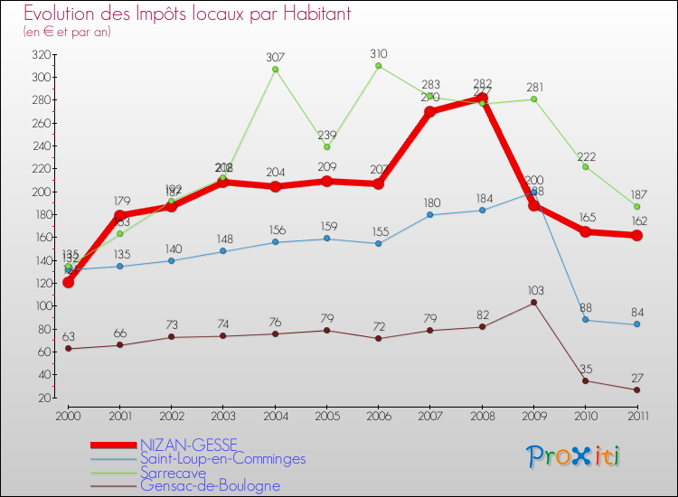 Evolution et montant des impôts locaux par Habitant pour NIZAN-GESSE et les communes proches Comparaison des impôts locaux par habitant pour NIZAN-GESSE et les communes voisines