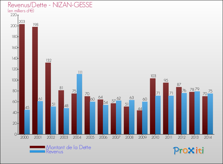 Evolution comparée de la dette et des revenus pour la commune de NIZAN-GESSE de 2000 à 2014 Comparaison de la dette et des revenus pour NIZAN-GESSE de 2000 à 2014
