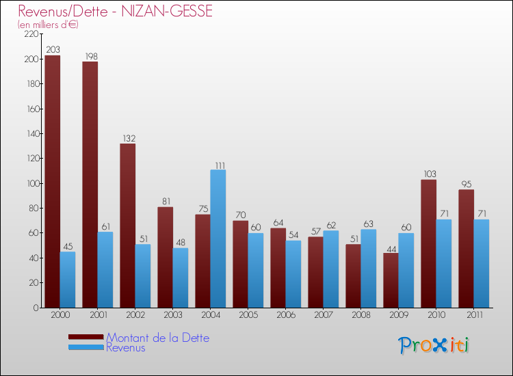 Evolution comparée de la dette et des revenus pour la commune de NIZAN-GESSE de 2000 à 2011 Comparaison de la dette et des revenus pour NIZAN-GESSE de 2000 à 2011