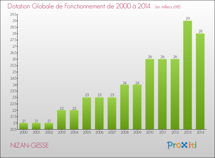 Evolution du montant de la Dotation Globale de Fonctionnement pour la commune de NIZAN-GESSE de 2000 à 2014 Evolution du montant de la Dotation Globale de Fonctionnement pour NIZAN-GESSE de 2000 à 2014