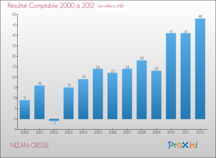 Evolution du résultat comptable pour la commune de NIZAN-GESSE de 2000 à 2012 Evolution du résultat comptable pour NIZAN-GESSE de 2000 à 2012