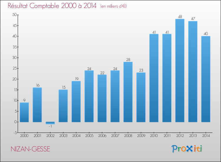 Evolution du résultat comptable pour la commune de NIZAN-GESSE de 2000 à 2014 Evolution du résultat comptable pour NIZAN-GESSE de 2000 à 2014