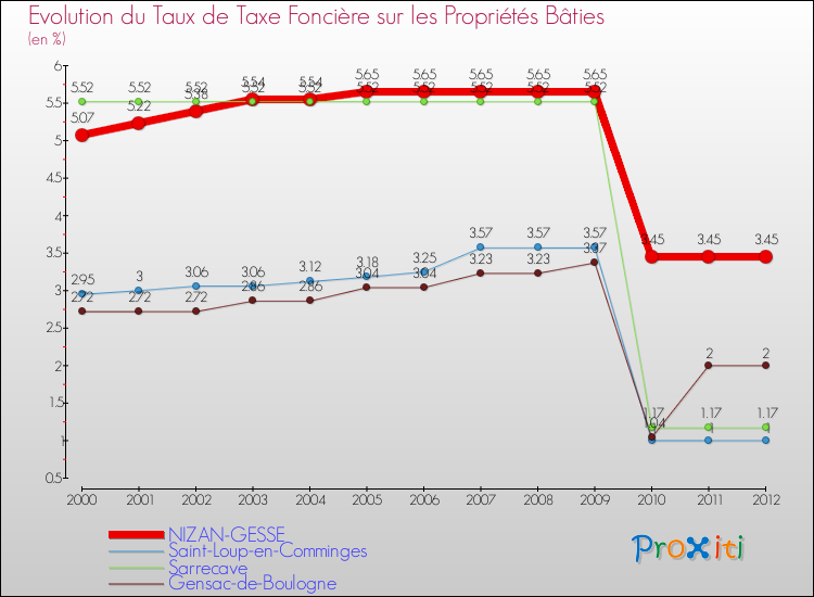Evolution du taux de la taxe foncière sur le bati pour NIZAN-GESSE et les communes proches de 2000 à 2012 Comparaison des taux de taxe foncière sur le bati pour NIZAN-GESSE et les communes voisines de 2000 à 2012