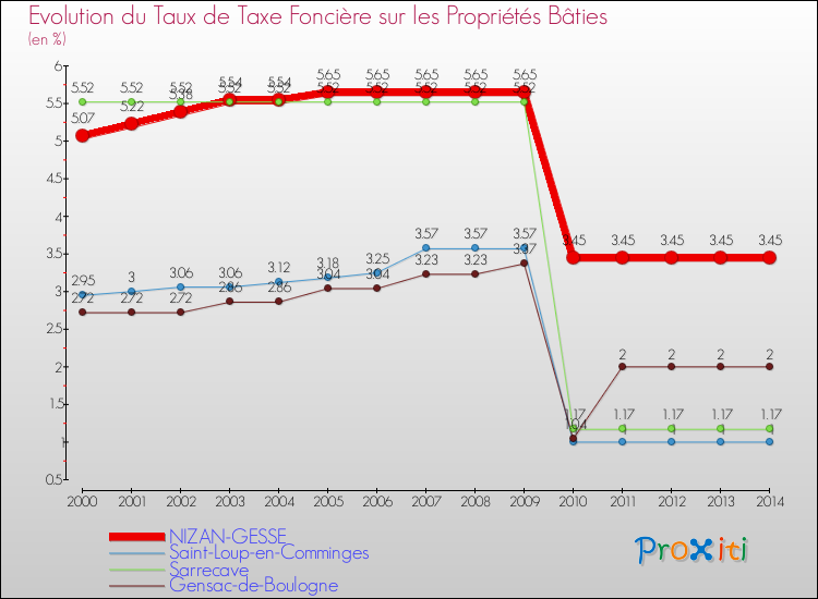 Evolution du taux de la taxe foncière sur le bati pour NIZAN-GESSE et les communes proches de 2000 à 2014 Comparaison des taux de taxe foncière sur le bati pour NIZAN-GESSE et les communes voisines de 2000 à 2014