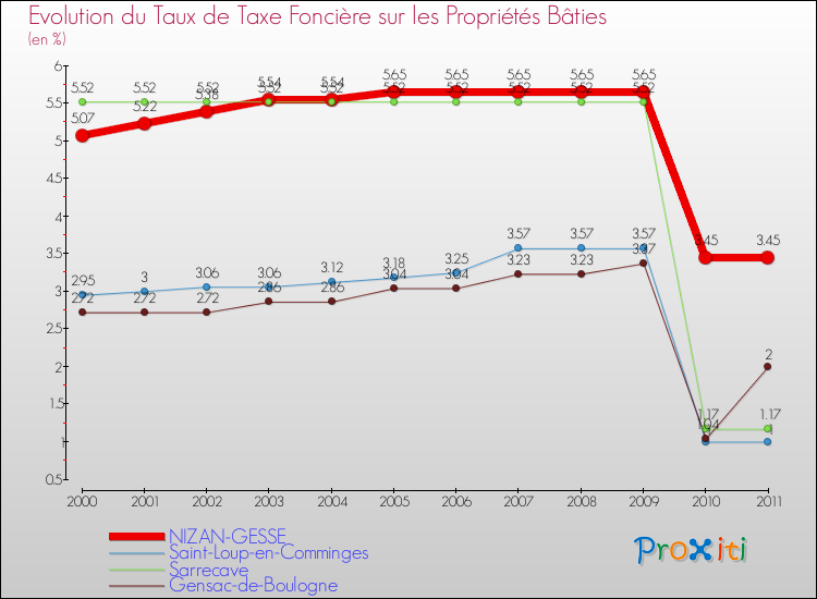 Evolution du taux de la taxe foncière sur le bati pour NIZAN-GESSE et les communes proches Comparaison des taux de taxe foncière sur le bati pour NIZAN-GESSE et les communes voisines