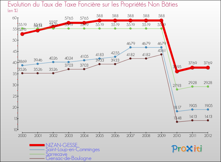Evolution du taux de la taxe foncière sur les immeubles et terrains non batis pour NIZAN-GESSE et les communes proches de 2000 à 2012 Comparaison des taux de la taxe foncière sur les immeubles et terrains non batis pour NIZAN-GESSE et les communes voisines de 2000 à 2012