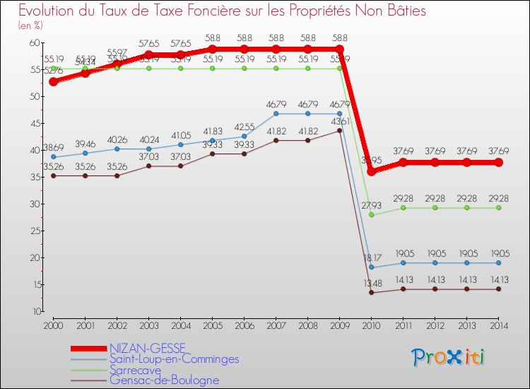 Evolution du taux de la taxe foncière sur les immeubles et terrains non batis pour NIZAN-GESSE et les communes proches de 2000 à 2014 Comparaison des taux de la taxe foncière sur les immeubles et terrains non batis pour NIZAN-GESSE et les communes voisines de 2000 à 2014