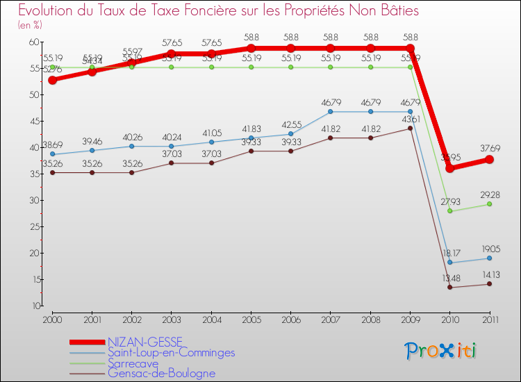 Evolution du taux de la taxe foncière sur les immeubles et terrains non batis pour NIZAN-GESSE et les communes proches Comparaison des taux de la taxe foncière sur les immeubles et terrains non batis pour NIZAN-GESSE et les communes voisines