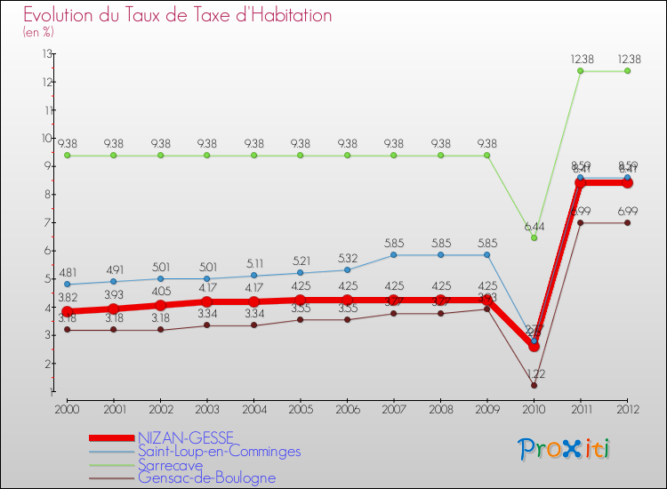 Evolution du taux de la taxe d'habitation pour NIZAN-GESSE et les communes proches Comparaison des taux de la taxe d'habitation pour NIZAN-GESSE et les communes voisines