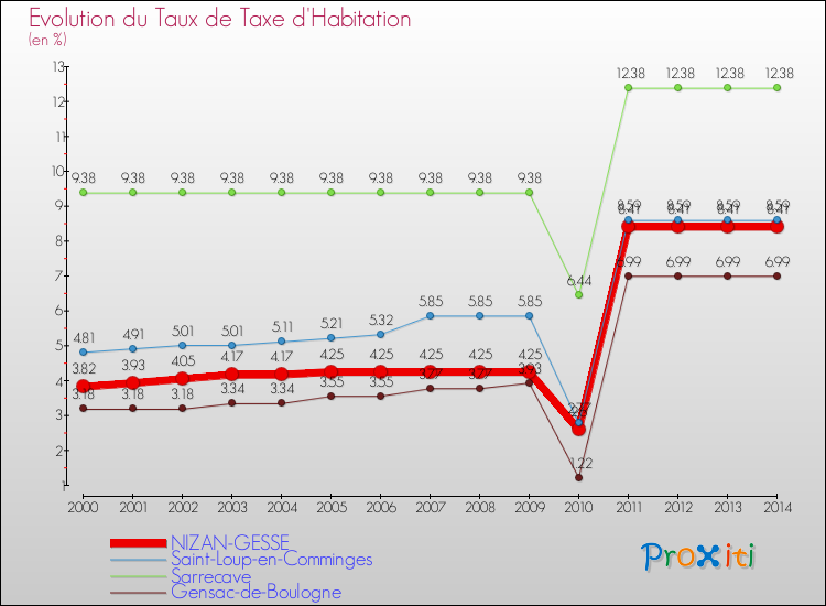 Evolution du taux de la taxe d'habitation pour NIZAN-GESSE et les communes proches de 2000 à 2014 Comparaison des taux de la taxe d'habitation pour NIZAN-GESSE et les communes voisines de 2000 à 2014