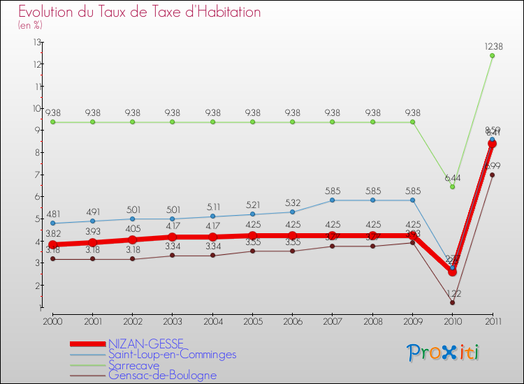 Evolution du taux de la taxe d'habitation pour NIZAN-GESSE et les communes proches Comparaison des taux de la taxe d'habitation pour NIZAN-GESSE et les communes voisines