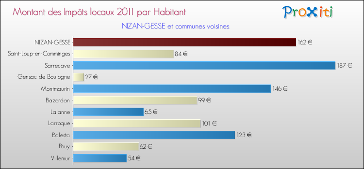 Montant des impôts locaux par Habitant pour NIZAN-GESSE et les communes proches Comparaison des impôts locaux par habitant pour NIZAN-GESSE et les communes voisines