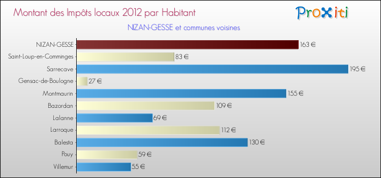 Montant des impôts locaux par Habitant pour NIZAN-GESSE et les communes proches Comparaison des impôts locaux par habitant pour NIZAN-GESSE et les communes voisines
