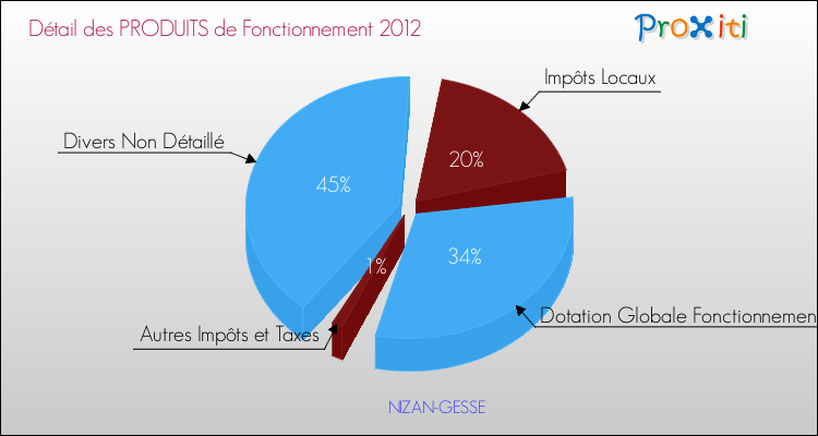 Décomposition du Budget de Fonctionnement 2012 de la commune de NIZAN-GESSE Budget de Fonctionnement 2012 pour la commune de NIZAN-GESSE