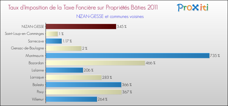 Taux d'imposition de la taxe foncière sur le bati 2011 pour NIZAN-GESSE et les communes proches Comparaison des taux d'imposition de la taxe foncière sur le bati 2011 pour NIZAN-GESSE et les communes voisines