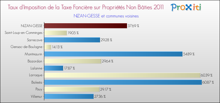 Taux d'imposition de la taxe foncière sur les immeubles et terrains non batis 2011 pour NIZAN-GESSE et les communes proches Comparaison des taux d'imposition de la taxe foncière sur les immeubles et terrains non batis 2011 pour NIZAN-GESSE et les communes voisines