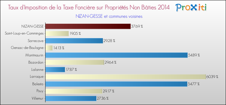 Taux d'imposition de la taxe foncière sur les immeubles et terrains non batis 2014 pour NIZAN-GESSE et les communes proches Comparaison des taux d'imposition de la taxe foncière sur les immeubles et terrains non batis 2014 pour NIZAN-GESSE et les communes voisines