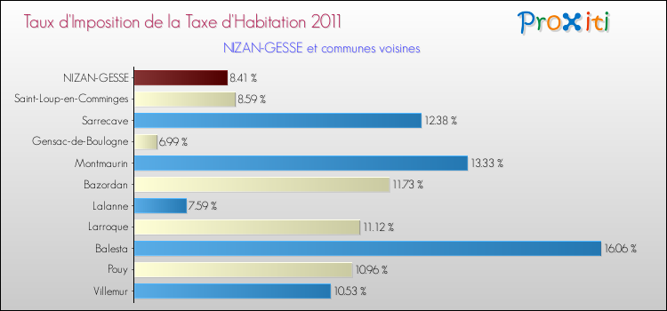 Taux d'imposition de la taxe d'habitation 2011 pour NIZAN-GESSE et les communes proches Comparaison des taux d'imposition de la taxe d'habitation 2011 pour NIZAN-GESSE et les communes voisines
