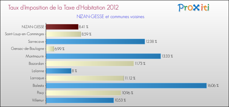 Taux d'imposition de la taxe d'habitation 2012 pour NIZAN-GESSE et les communes proches Comparaison des taux d'imposition de la taxe d'habitation 2012 pour NIZAN-GESSE et les communes voisines