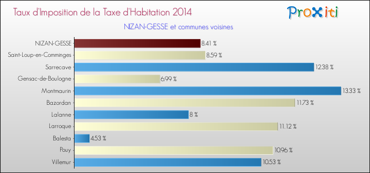 Taux d'imposition de la taxe d'habitation 2014 pour NIZAN-GESSE et les communes proches Comparaison des taux d'imposition de la taxe d'habitation 2014 pour NIZAN-GESSE et les communes voisines