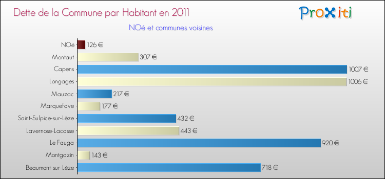 Dette par habitant de la commune en 2011 pour NOé et les communes proches Comparaison de la dette par habitant de la commune en 2011 pour NOé et les communes voisines