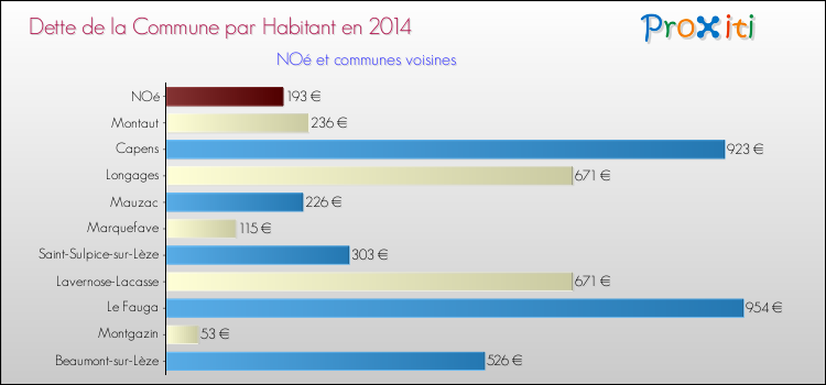 Dette par habitant de la commune en 2014 pour NOé et les communes proches Comparaison de la dette par habitant de la commune en 2014 pour NOé et les communes voisines