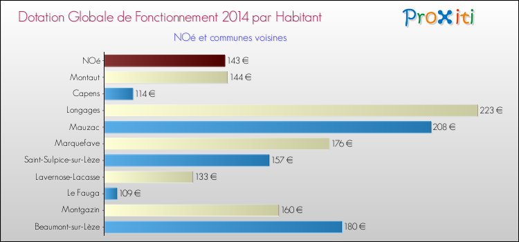 Montant des dotations globales de fonctionnement DGF par Habitant pour NOé et les communes proches en 2014. Comparaison des des dotations globales de fonctionnement DGF par habitant pour NOé et les communes voisines en 2014.