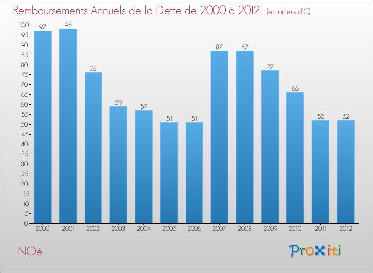 Evolution de l'annuité de la dette pour la commune de NOé de 2000 à 2012 Annuités de la dette pour NOé de 2000 à 2012