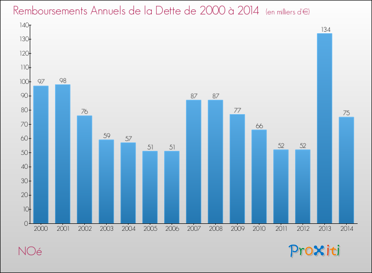 Evolution de l'annuité de la dette pour la commune de NOé de 2000 à 2014 Annuités de la dette pour NOé de 2000 à 2014