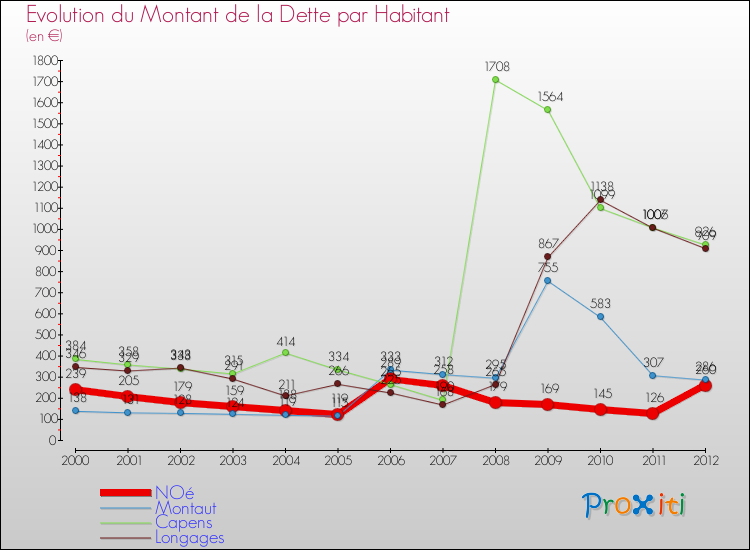 Evolution de la dette par habitant pour la commune de NOé et les communes proches de 2000 à 2012 Comparaison de la dette par habitant pour NOé et les communes voisines de 2000 à 2012