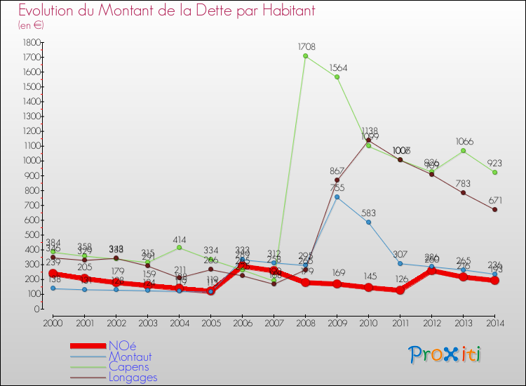 Evolution de la dette par habitant pour la commune de NOé et les communes proches de 2000 à 2014 Comparaison de la dette par habitant pour NOé et les communes voisines de 2000 à 2014