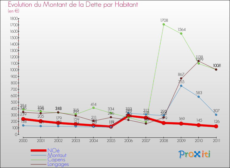 Evolution de la dette par habitant pour la commune de NOé et les communes proches Comparaison de la dette par habitant pour NOé et les communes voisines