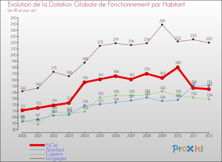 Evolution et montant de la dotation globale de fonctionnement par Habitant pour NOé et les communes proches Comparaison des dotations globales de fonctionnement par habitant pour NOé et les communes voisines
