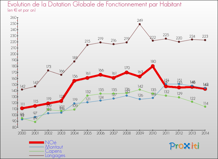 Evolution et montant de la dotation globale de fonctionnement par Habitant pour NOé et les communes proches de 2000 à 2014. Comparaison des dotations globales de fonctionnement par habitant pour NOé et les communes voisines de 2000 à 2014.