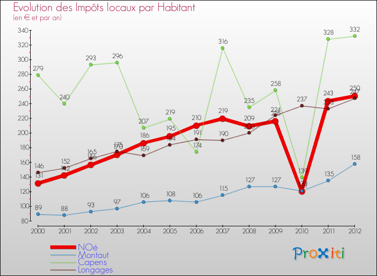 Evolution et montant des impôts locaux par Habitant pour NOé et les communes proches Comparaison des impôts locaux par habitant pour NOé et les communes voisines