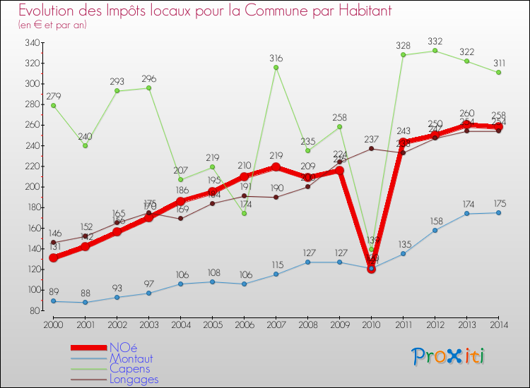 Evolution et montant des impôts locaux par Habitant pour NOé et les communes proches de 2000 à 2014 Comparaison des impôts locaux par habitant pour NOé et les communes voisines de 2000 à 2014