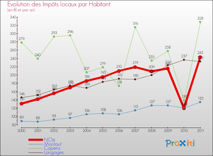 Evolution et montant des impôts locaux par Habitant pour NOé et les communes proches Comparaison des impôts locaux par habitant pour NOé et les communes voisines