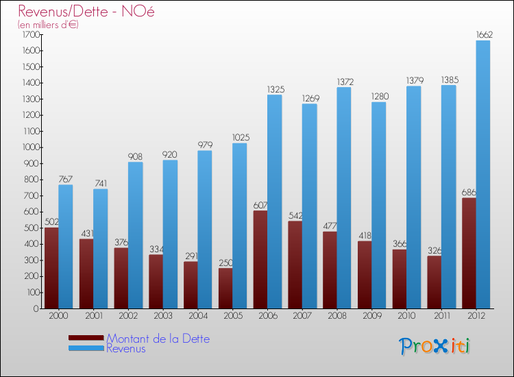 Evolution comparée de la dette et des revenus pour la commune de NOé de 2000 à 2012 Comparaison de la dette et des revenus pour NOé de 2000 à 2012