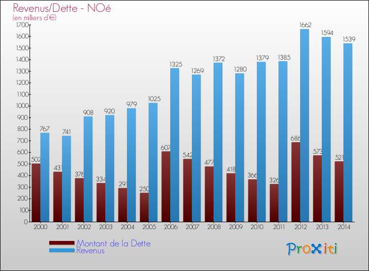Evolution comparée de la dette et des revenus pour la commune de NOé de 2000 à 2014 Comparaison de la dette et des revenus pour NOé de 2000 à 2014