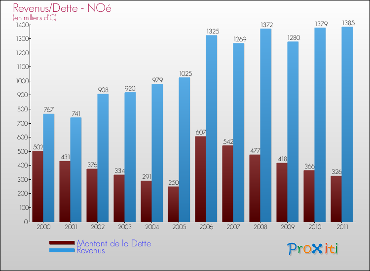 Evolution comparée de la dette et des revenus pour la commune de NOé de 2000 à 2011 Comparaison de la dette et des revenus pour NOé de 2000 à 2011