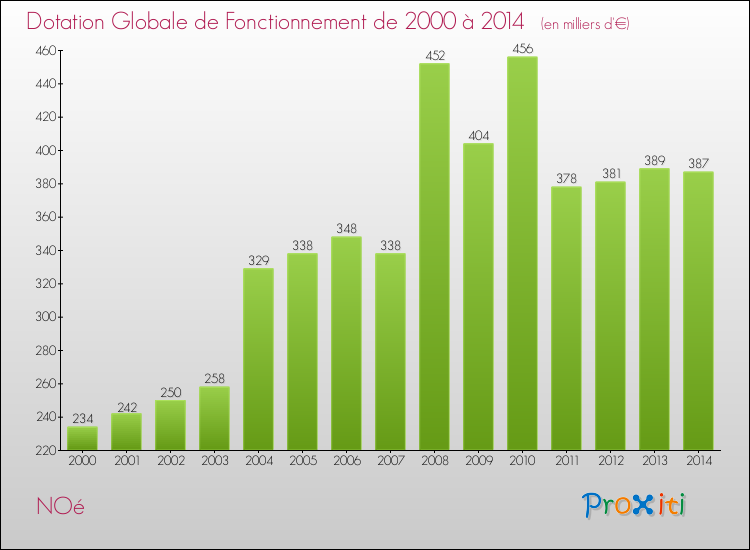 Evolution du montant de la Dotation Globale de Fonctionnement pour la commune de NOé de 2000 à 2014 Evolution du montant de la Dotation Globale de Fonctionnement pour NOé de 2000 à 2014
