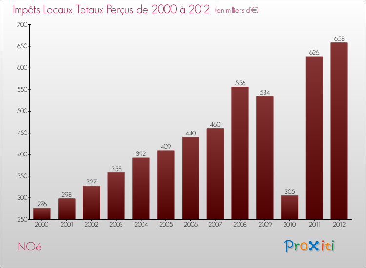 Evolution des Impôts Locaux pour la commune de NOé de 2000 à 2012 Evolution des Impôts Locaux pour NOé de 2000 à 2012