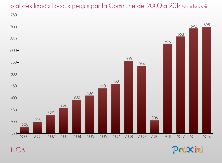 Evolution des Impôts Locaux pour la commune de NOé de 2000 à 2014 Evolution des Impôts Locaux pour NOé de 2000 à 2014