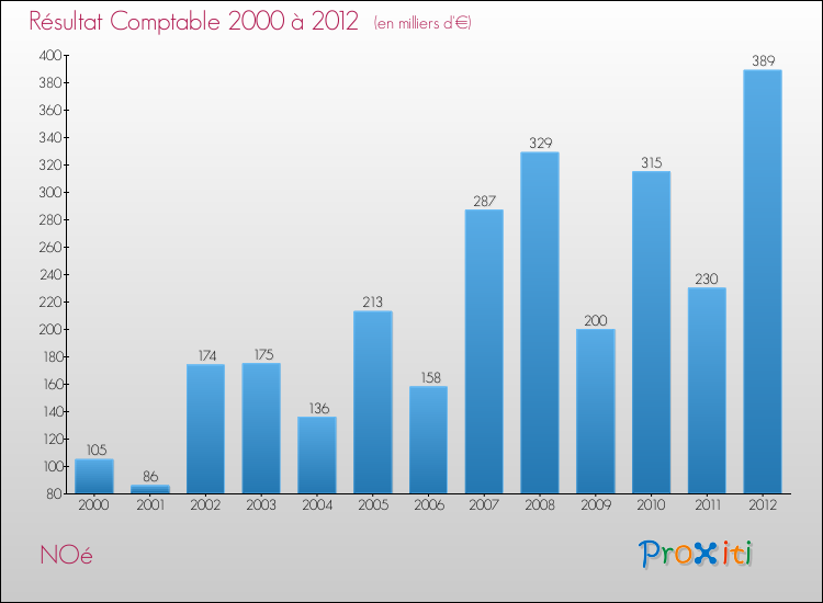 Evolution du résultat comptable pour la commune de NOé de 2000 à 2012 Evolution du résultat comptable pour NOé de 2000 à 2012